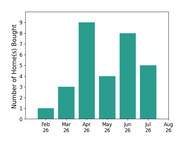 Trenten Hammond helped buy 1 home in February 2026, 3 homes in March 2026, 9 homes in April 2026, 4 homes in May 2026, 8 homes in June 2026, 5 homes in July 2026, for a total of 30 homes.