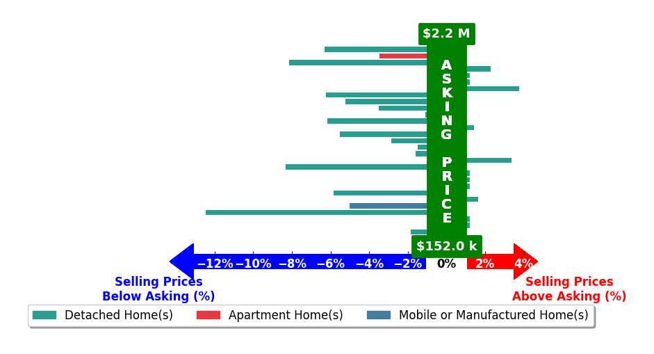 Trenten Hammond's purchased homes closed 2.4% below asking on average, with 6 homes above, 17 below, and 7 at asking price.