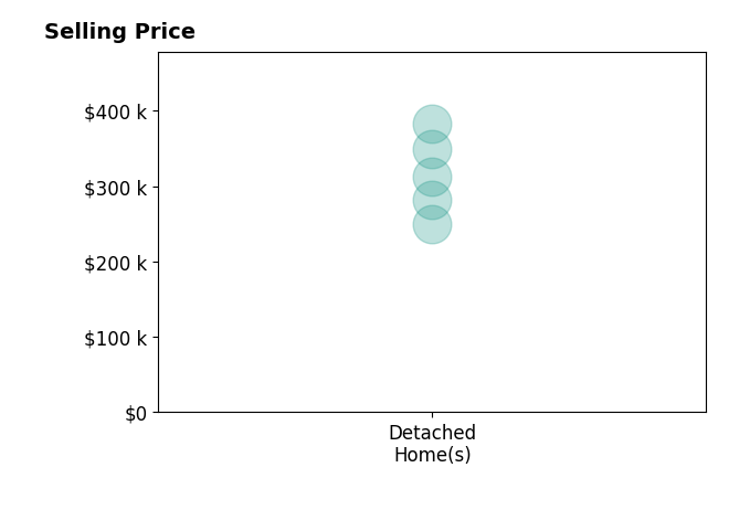 Cole Carver's purchased homes include detached homes from $250K to $382K.