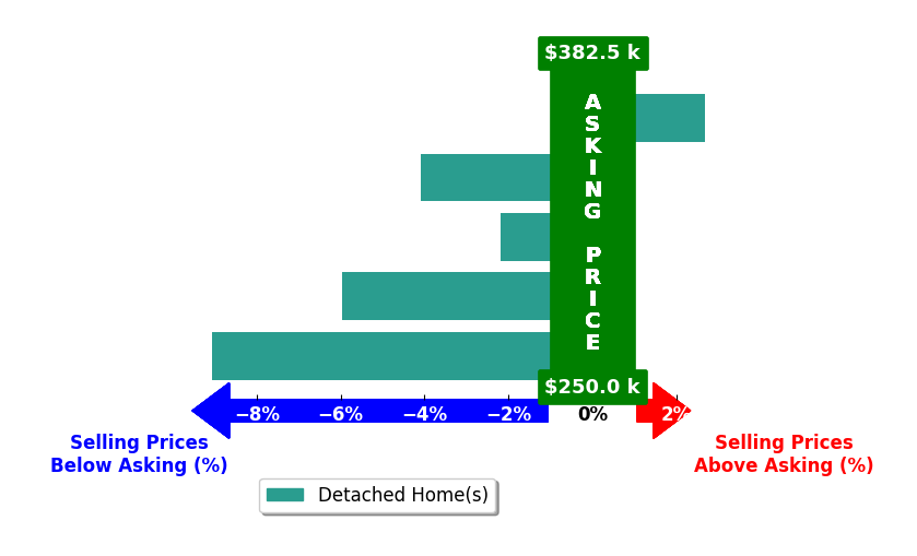 Cole Carver's purchased homes closed 3.7% below asking on average, with 1 homes above, 4 below, and 0 at asking price.