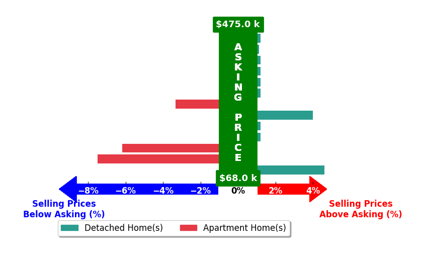 Brittney Murphy's purchased homes closed 0.6% below asking on average, with 3 homes above, 3 below, and 7 at asking price.