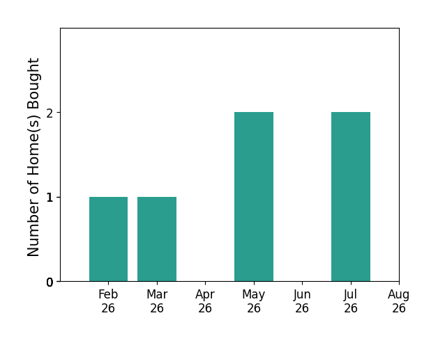 Jacob Roll helped buy 1 home in February 2026, 1 home in March 2026, 2 homes in May 2026, 2 homes in July 2026, for a total of 6 homes.