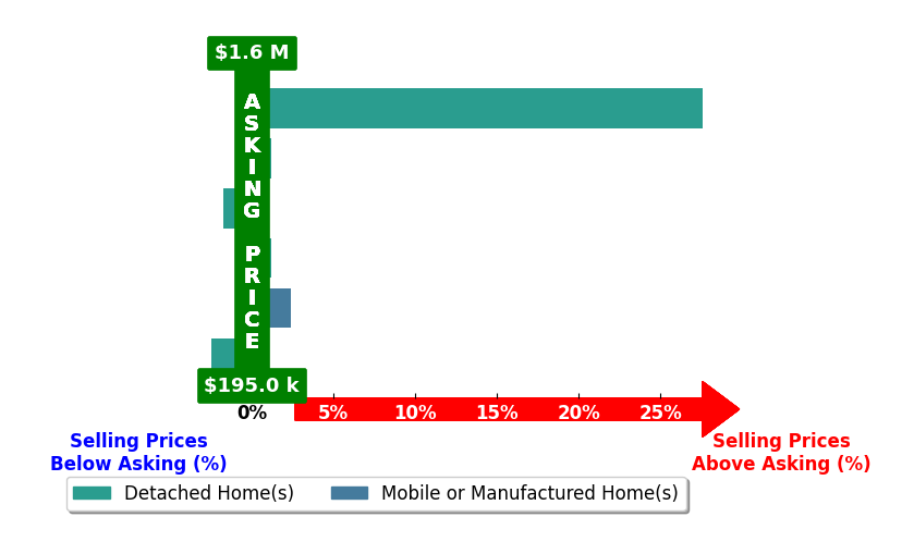 Jacob Roll's purchased homes closed 4.2% above asking on average, with 2 homes above, 2 below, and 2 at asking price.