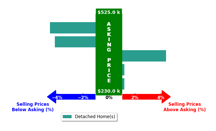 Dawn Howell's purchased homes closed 0.7% below asking on average, with 1 homes above, 2 below, and 2 at asking price.