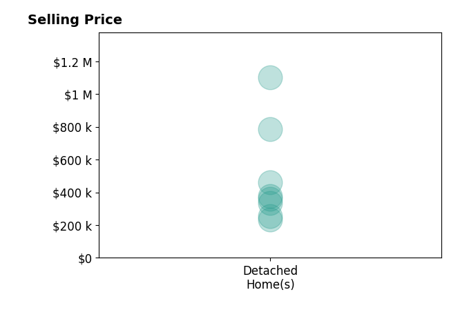 Angie Jaggers's purchased homes include detached homes from $233K to $1.1M.