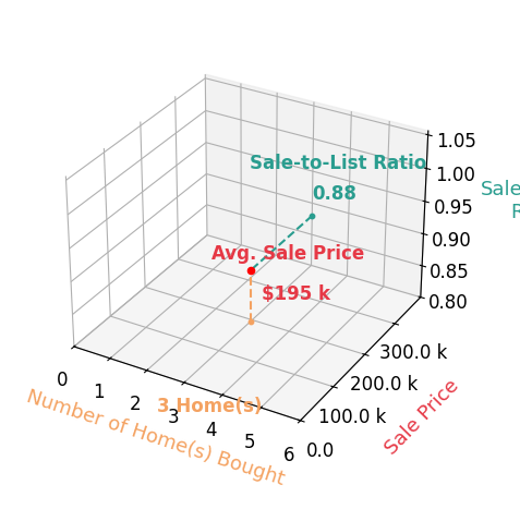 Angela Jarvis helped buy 3 homes with an average sale price of $195K and an average sale-to-list ratio of 88.3%.