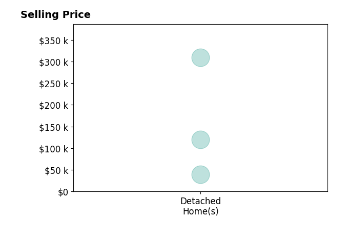 Jessica Zorio's purchased homes include detached homes from $40K to $309K.