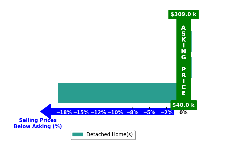 Jessica Zorio's purchased homes closed 5.8% below asking on average, with 0 homes above, 1 below, and 2 at asking price.