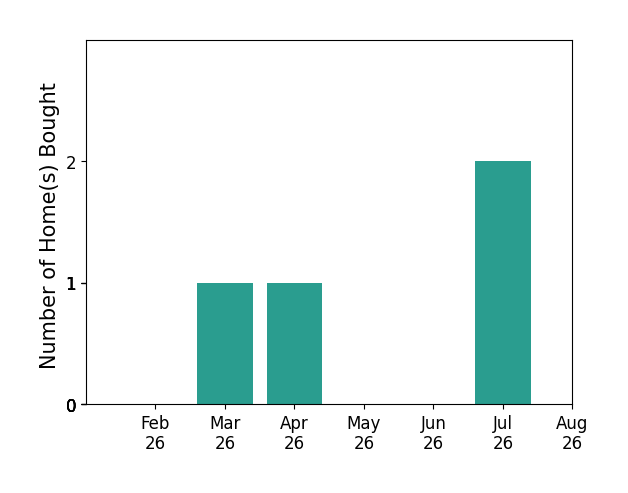 Teressa Campbell helped buy 1 home in March 2026, 1 home in April 2026, 2 homes in July 2026, for a total of 4 homes.