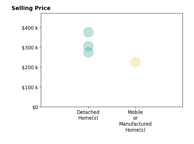 Teressa Campbell's purchased homes include mobile or manufactured homes at $225K, detached homes from $275K to $376K.