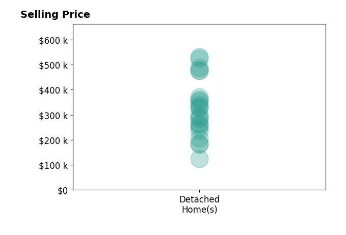 Ryan Summerford's purchased homes include detached homes from $125K to $530K.