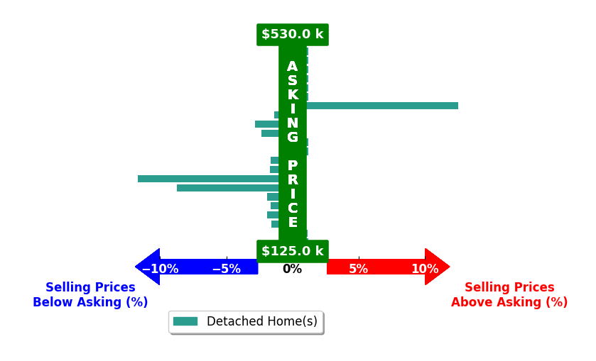 Ryan Summerford's purchased homes closed 1.0% below asking on average, with 2 homes above, 11 below, and 9 at asking price.