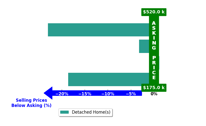 Tyler Martin's purchased homes closed 11.4% below asking on average, with 0 homes above, 3 below, and 1 at asking price.