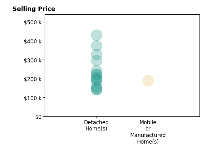 Tania Diprima's purchased homes include detached homes from $141K to $431K, mobile or manufactured homes at $190K.