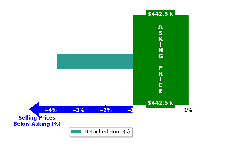 Mike Henson's purchased homes closed 3.8% below asking on average, with 0 homes above, 1 below, and 0 at asking price.