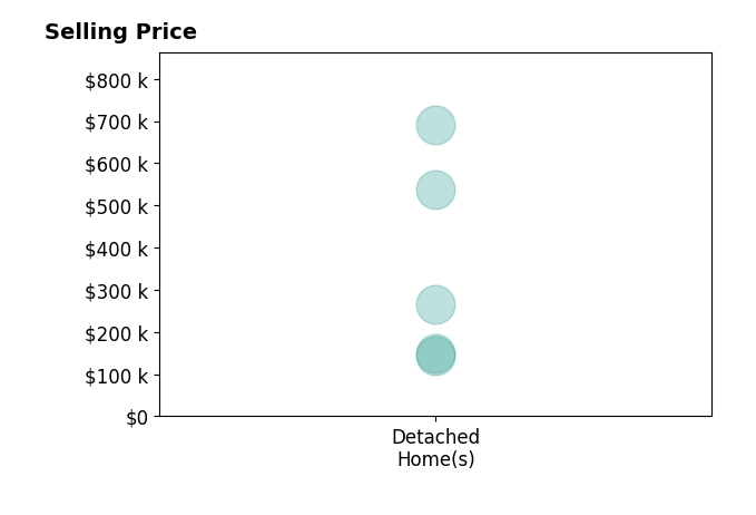Gabe Henderson's purchased homes include detached homes from $145K to $690K.