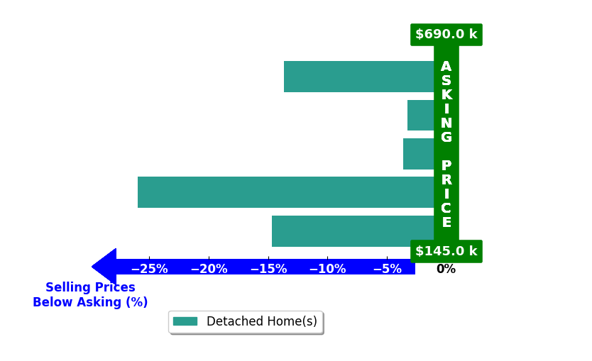 Gabe Henderson's purchased homes closed 12.2% below asking on average, with 0 homes above, 5 below, and 0 at asking price.