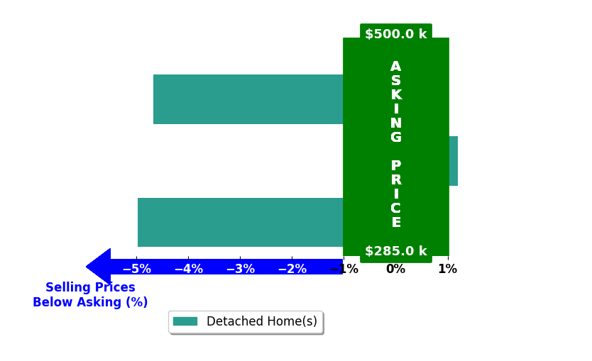 Savana Price's purchased homes closed 3.3% below asking on average, with 0 homes above, 2 below, and 1 at asking price.