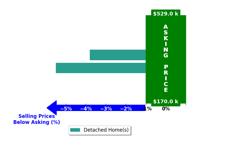 Raven Cryar's purchased homes closed 4.7% below asking on average, with 0 homes above, 2 below, and 0 at asking price.