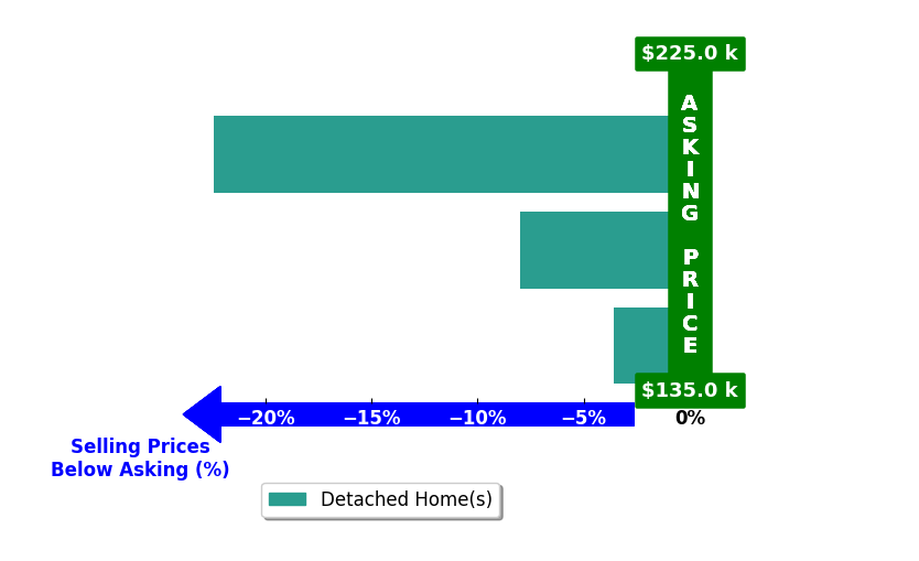 Brandon Hardiman's purchased homes closed 11.3% below asking on average, with 0 homes above, 3 below, and 0 at asking price.