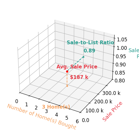 Brandon Hardiman helped buy 3 homes with an average sale price of $187K and an average sale-to-list ratio of 88.7%.