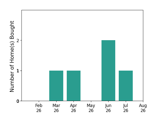 Olivia Morton helped buy 1 home in March 2026, 1 home in April 2026, 2 homes in June 2026, 1 home in July 2026, for a total of 5 homes.