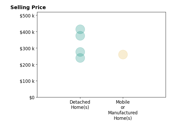 Olivia Morton's purchased homes include detached homes from $240K to $415K, mobile or manufactured homes at $261K.