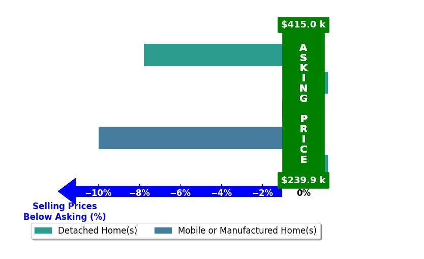 Olivia Morton's purchased homes closed 3.7% below asking on average, with 0 homes above, 3 below, and 2 at asking price.