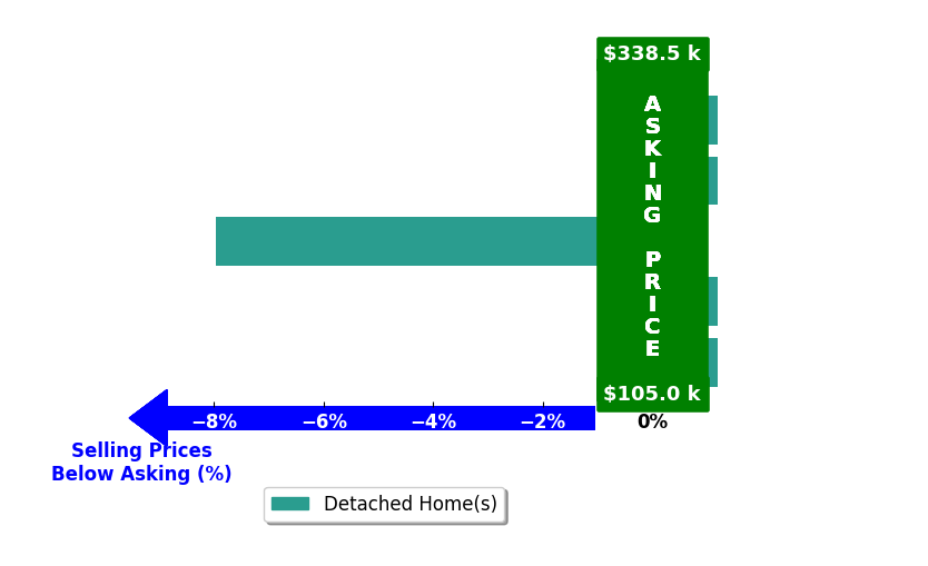 Gabby Gonzalez's purchased homes closed 1.6% below asking on average, with 0 homes above, 1 below, and 4 at asking price.