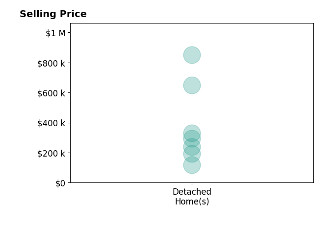 Brenda King's purchased homes include detached homes from $119K to $850K.