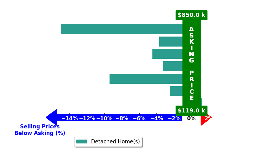 Brenda King's purchased homes closed 5.5% below asking on average, with 0 homes above, 6 below, and 1 at asking price.