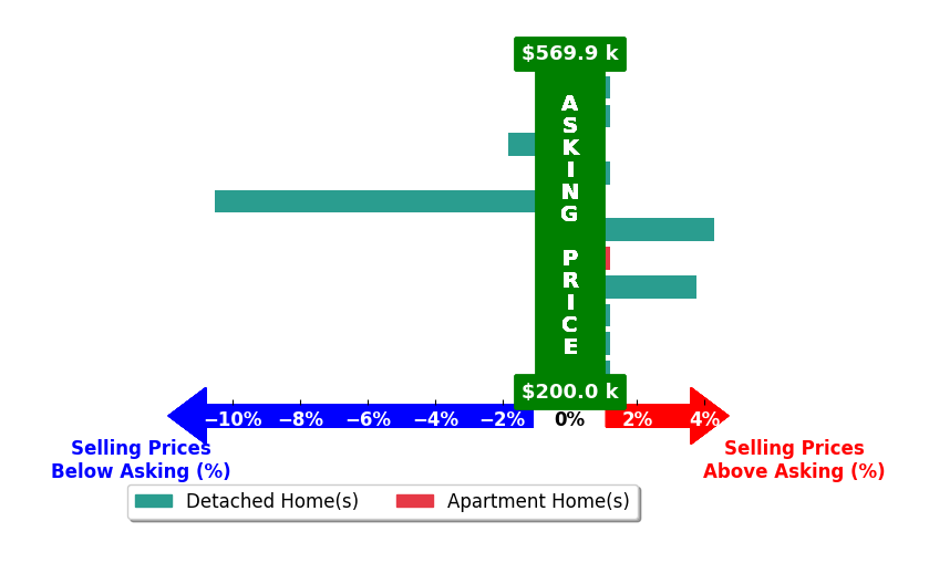 Debbie Hill's purchased homes closed 0.4% below asking on average, with 2 homes above, 2 below, and 7 at asking price.