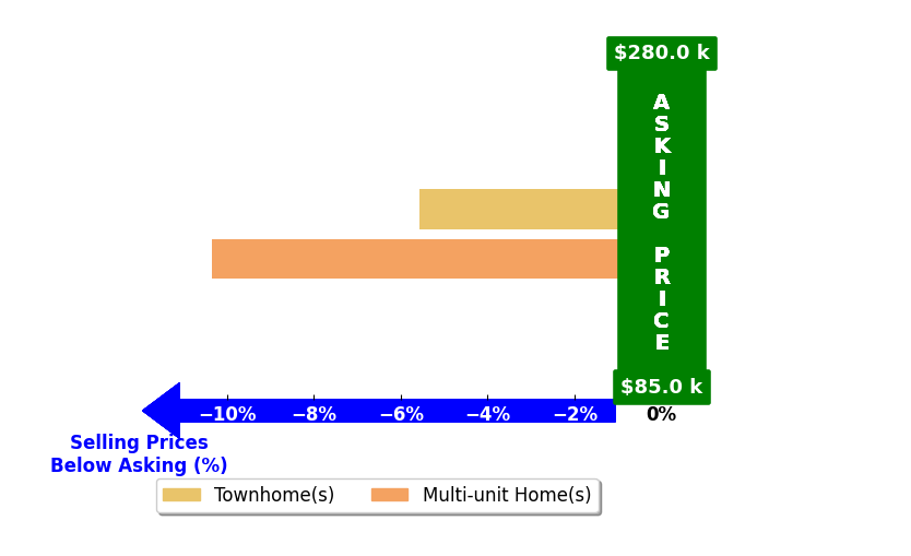 Brett Black's purchased homes closed 8.0% below asking on average, with 0 homes above, 2 below, and 0 at asking price.