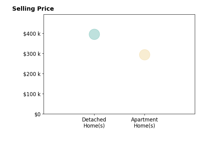 Kelsey Bezdek's purchased homes include detached homes at $395K, apartment homes at $294K.