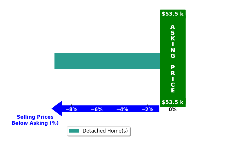 Bar chart comparing asking price vs selling price for DeAnna Kelly