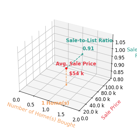 Chart showing sale-to-list price ratio for DeAnna Kelly