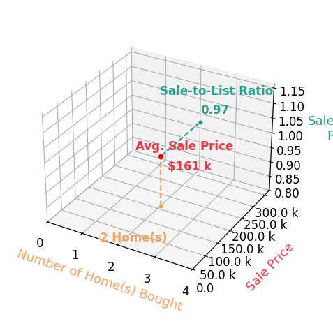 Chart showing sale-to-list price ratio for Deb Almond