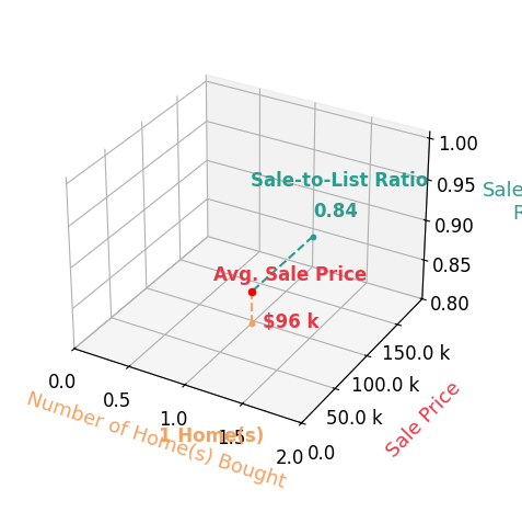 Chart showing sale-to-list price ratio for Brad Hoover