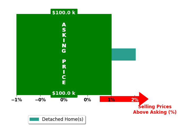Bar chart comparing asking price vs selling price for Janelle Arrowood