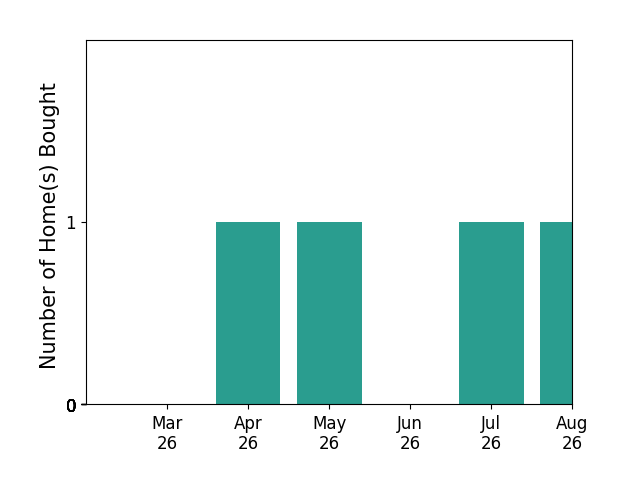 Robin Dotson helped buy 1 home in April 2026, 1 home in May 2026, 1 home in July 2026, for a total of 3 homes.