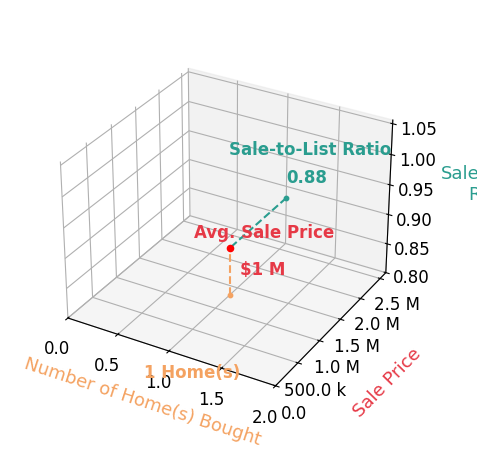 Paul MacMahon helped buy 1 homes with an average sale price of $1.3M and an average sale-to-list ratio of 88.3%.