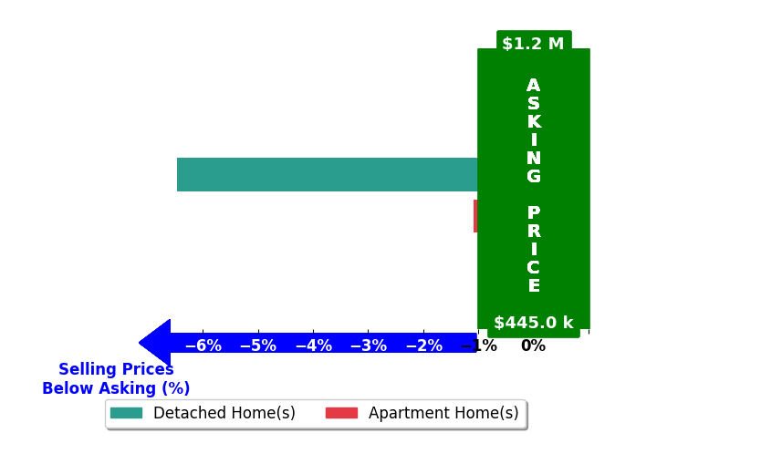 Sean Socha's purchased homes closed 3.8% below asking on average, with 0 homes above, 2 below, and 0 at asking price.