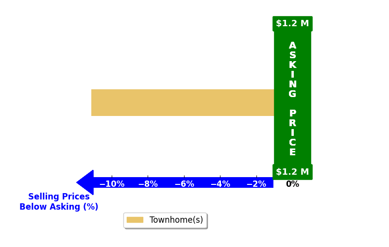 Miyuki Lin's purchased homes closed 11.1% below asking on average, with 0 homes above, 1 below, and 0 at asking price.