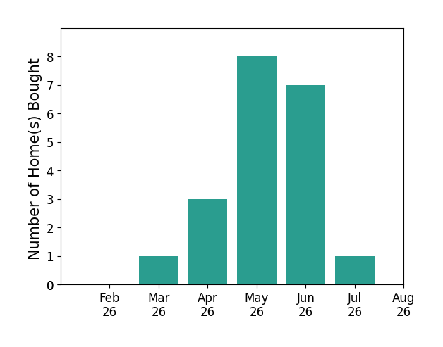 Katie Davis Spence helped buy 1 home in March 2026, 3 homes in April 2026, 8 homes in May 2026, 7 homes in June 2026, 1 home in July 2026, for a total of 20 homes.