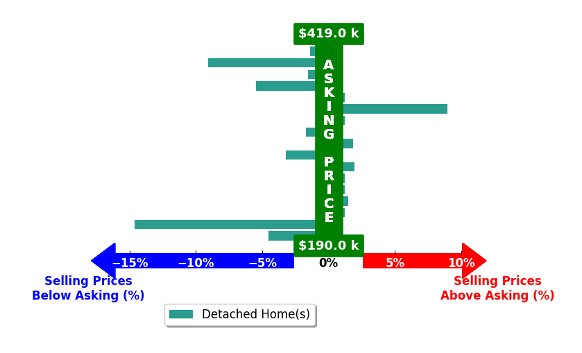 Dylan Knecht's purchased homes closed 1.6% below asking on average, with 4 homes above, 8 below, and 5 at asking price.