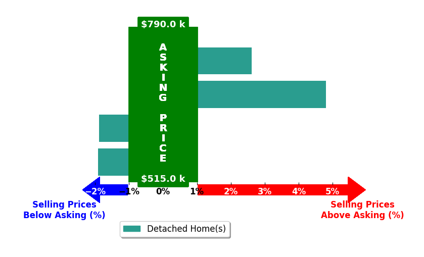 Drew Hensel's purchased homes closed 0.9% above asking on average, with 2 homes above, 2 below, and 0 at asking price.
