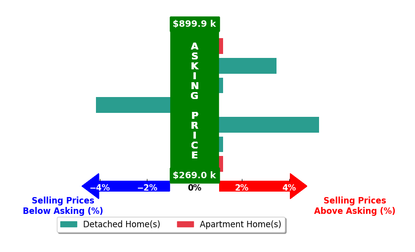 Joe Janszen's purchased homes closed 0.7% above asking on average, with 2 homes above, 1 below, and 4 at asking price.