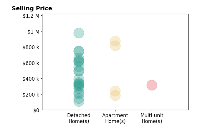Bradley Clarizio's purchased homes include apartment homes from $185K to $875K, multi-unit homes at $315K, detached homes from $112K to $975K.