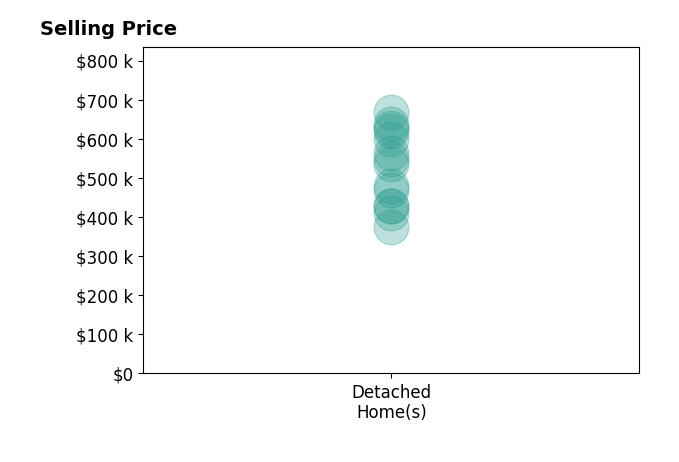 Priscilla Johnson's purchased homes include detached homes from $375K to $668K.