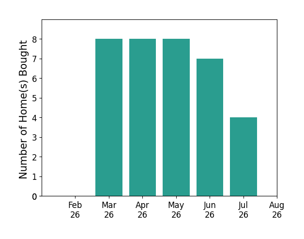 Kacey Wright helped buy 8 homes in March 2026, 8 homes in April 2026, 8 homes in May 2026, 7 homes in June 2026, 4 homes in July 2026, for a total of 35 homes.